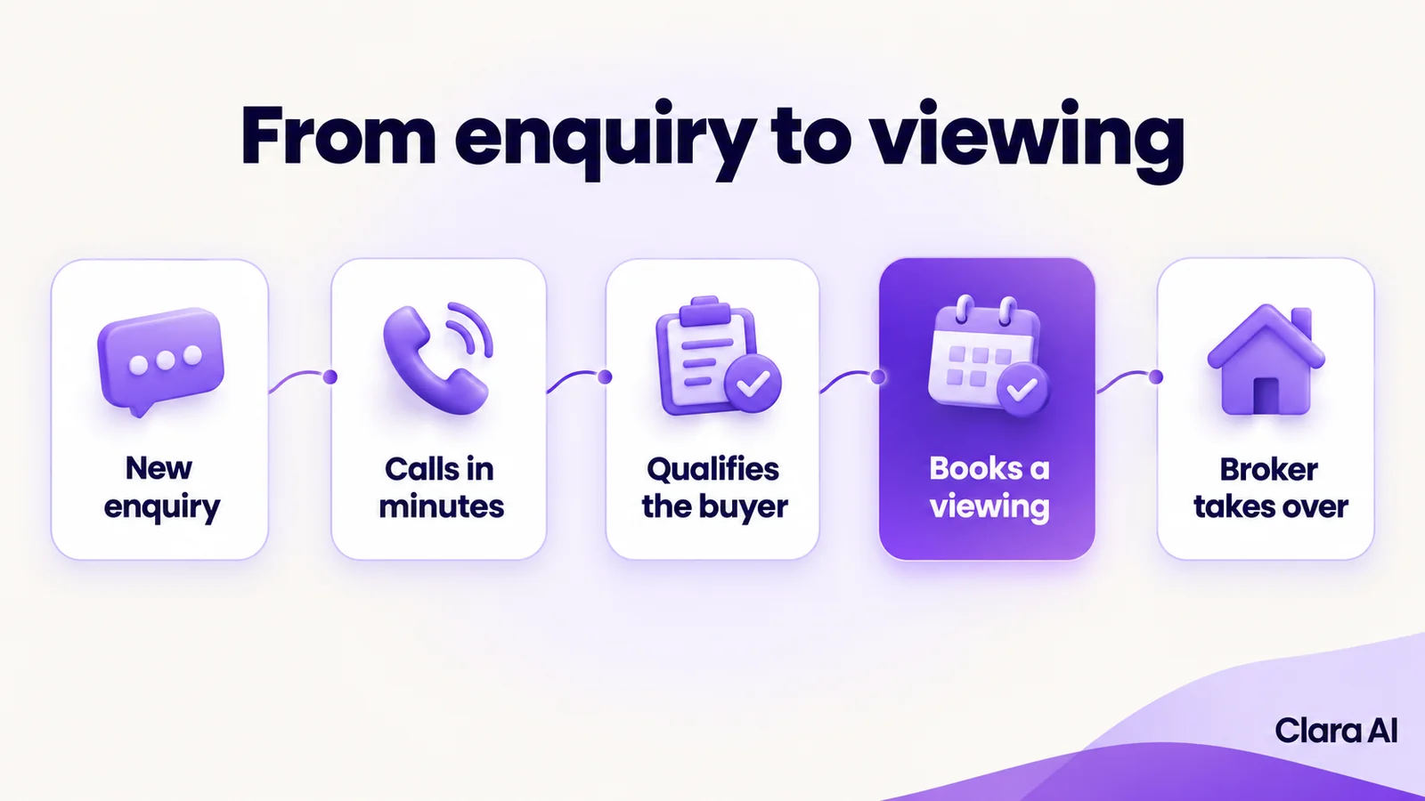 Five stages from a new enquiry to a broker taking over