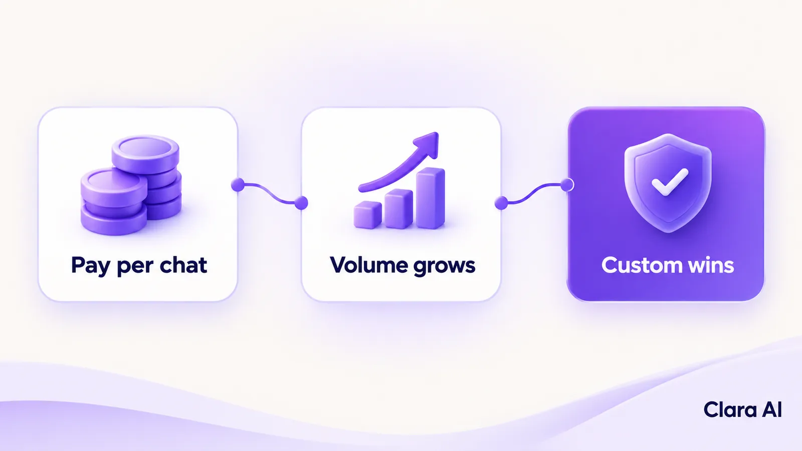 Diagram showing how per-conversation fees grow with volume