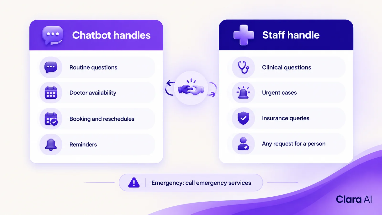 What the chatbot handles and what hospital staff handle