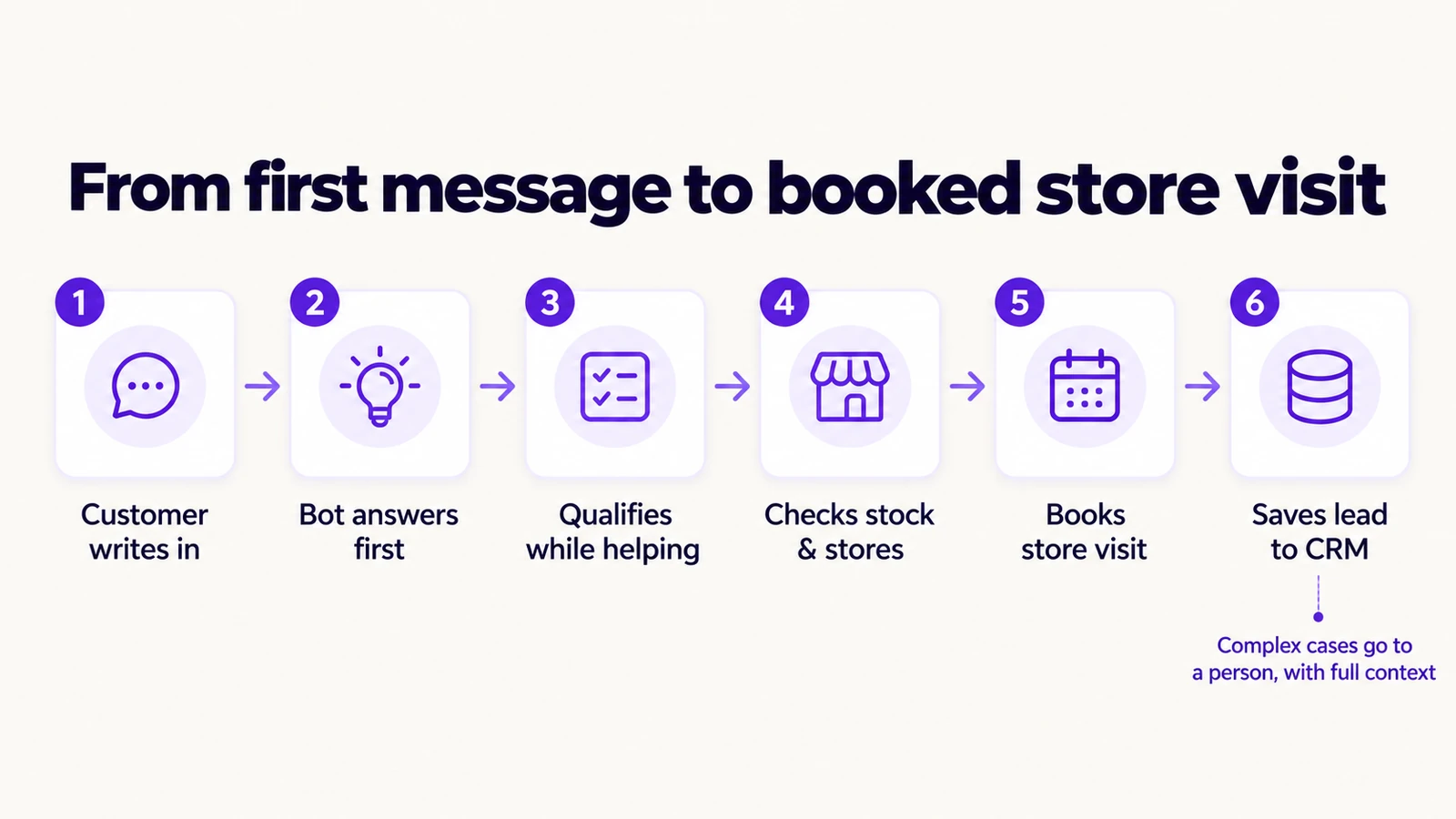 Six steps from first message to booked store visit