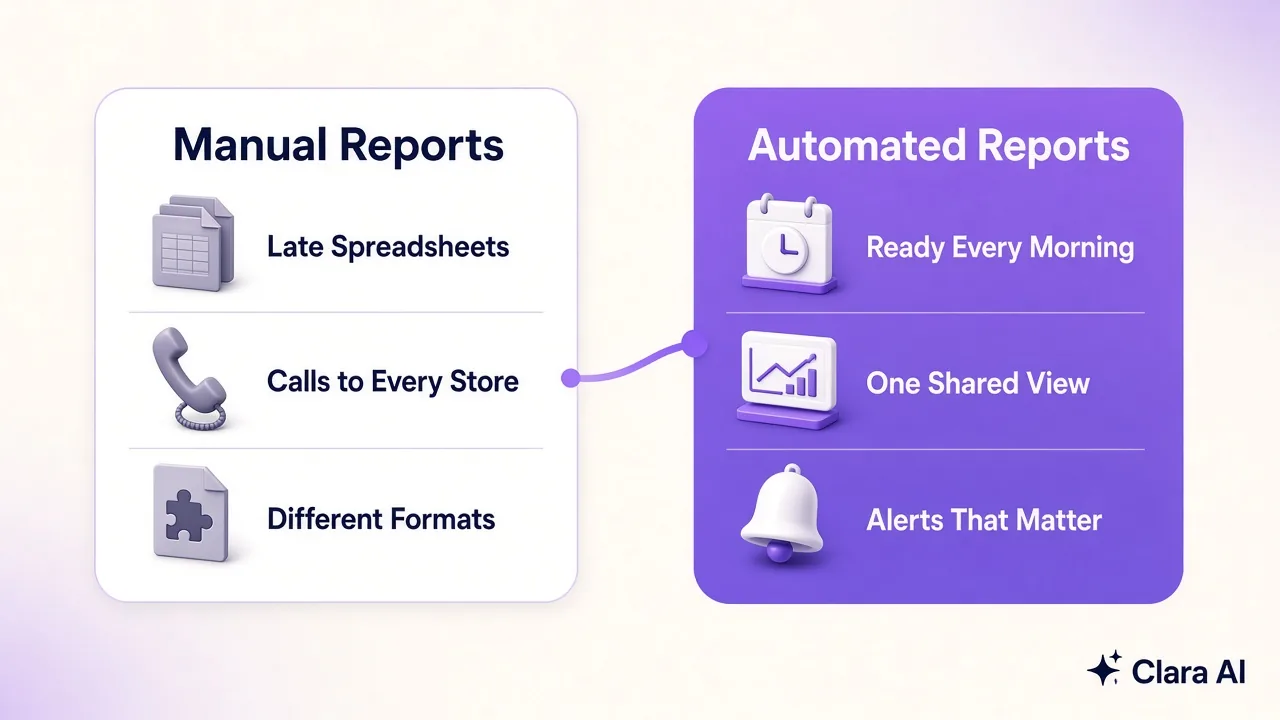 Manual store reports compared with automated morning reports