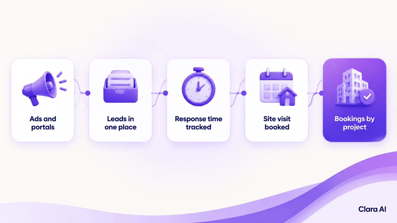 Leads moving from ads and portals to bookings by project