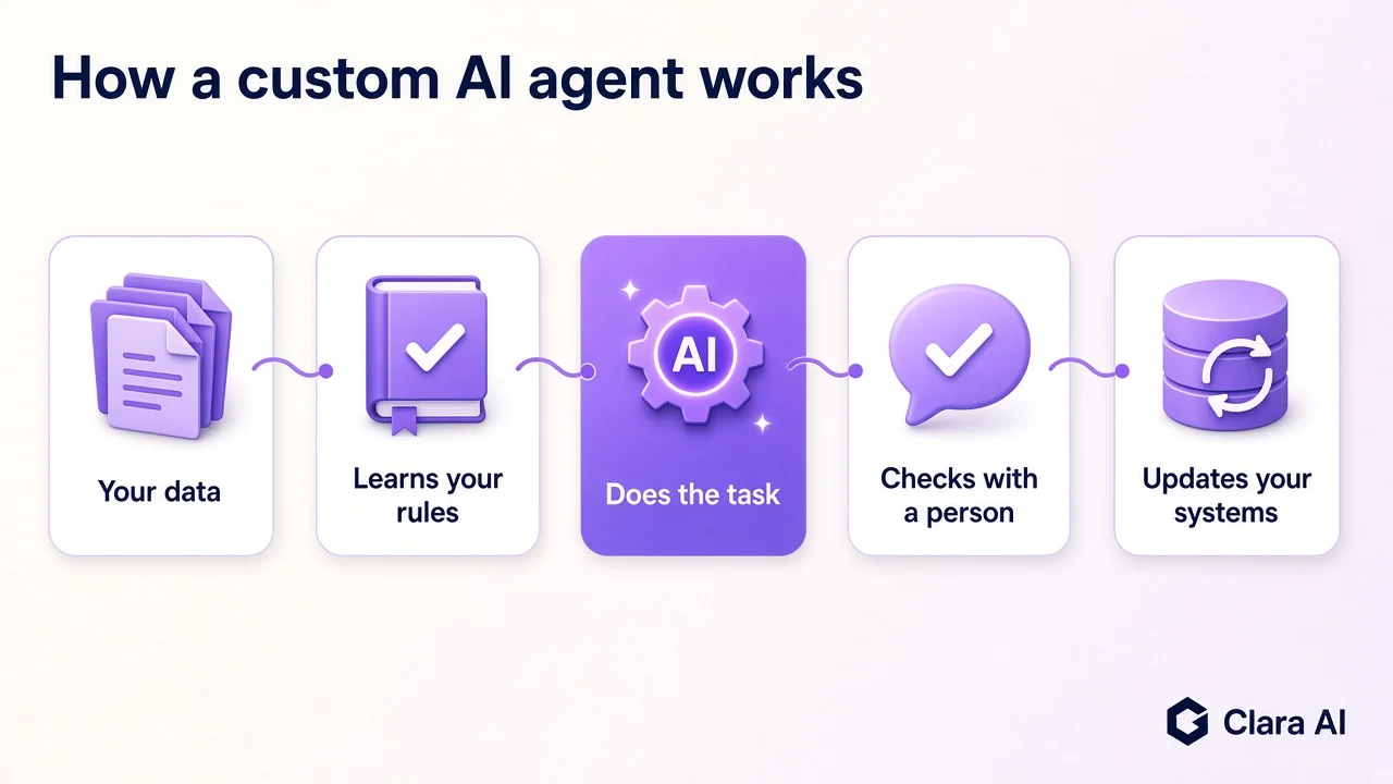 How an AI agent works, from your data to updated systems