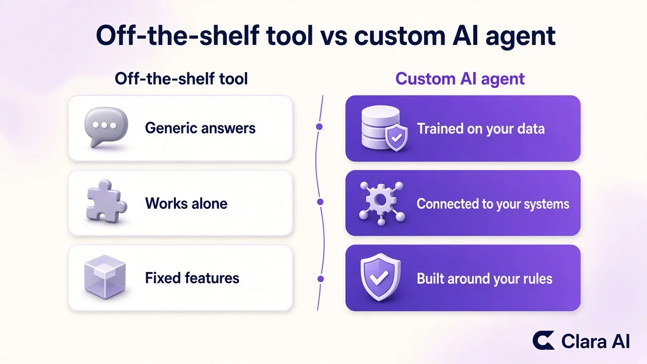 Off-the-shelf tool compared with a tailored AI agent