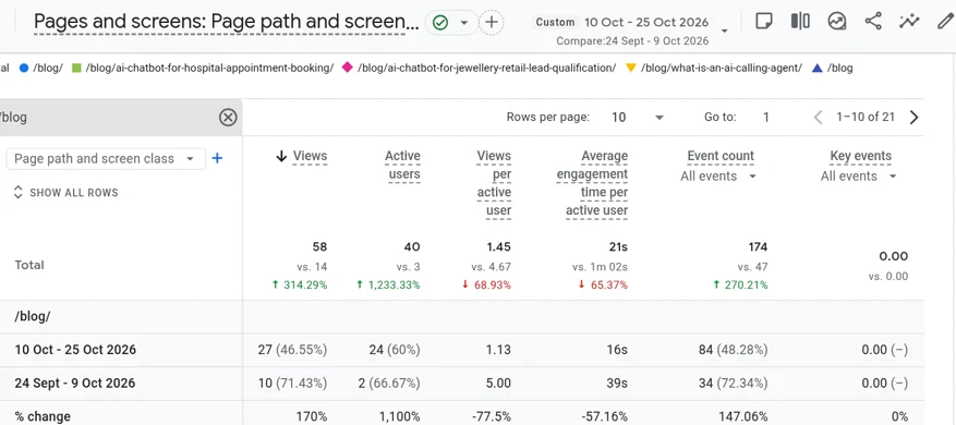 Google Analytics table of blog pages, with new posts the agent published