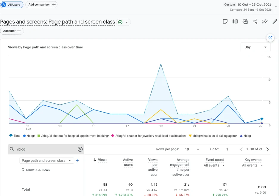 Google Analytics chart: blog views 58 vs 14 (10–25 Oct vs 24 Sep–9 Oct)